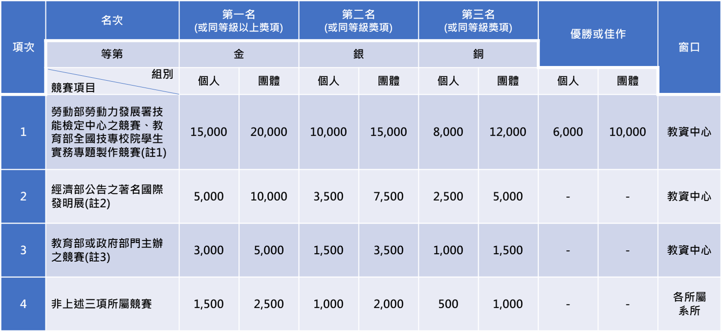 學生參加校外專業競賽獎勵金對照表